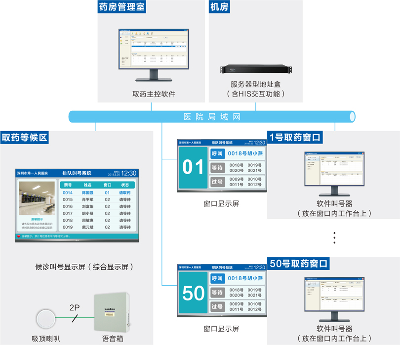 取药叫号系统连线图