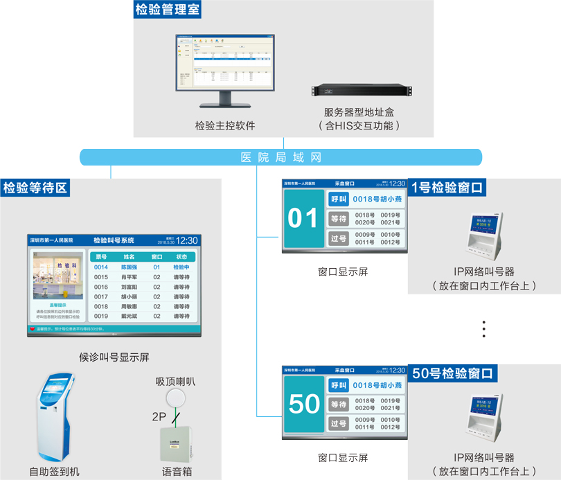 检验叫号系统连线图