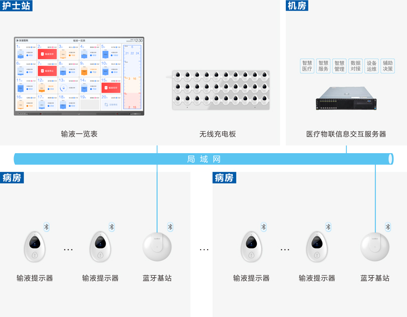 3044永利集团病房输液报警系统连线图