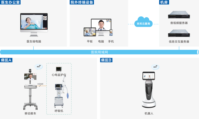 3044永利集团远程查房系统连线图