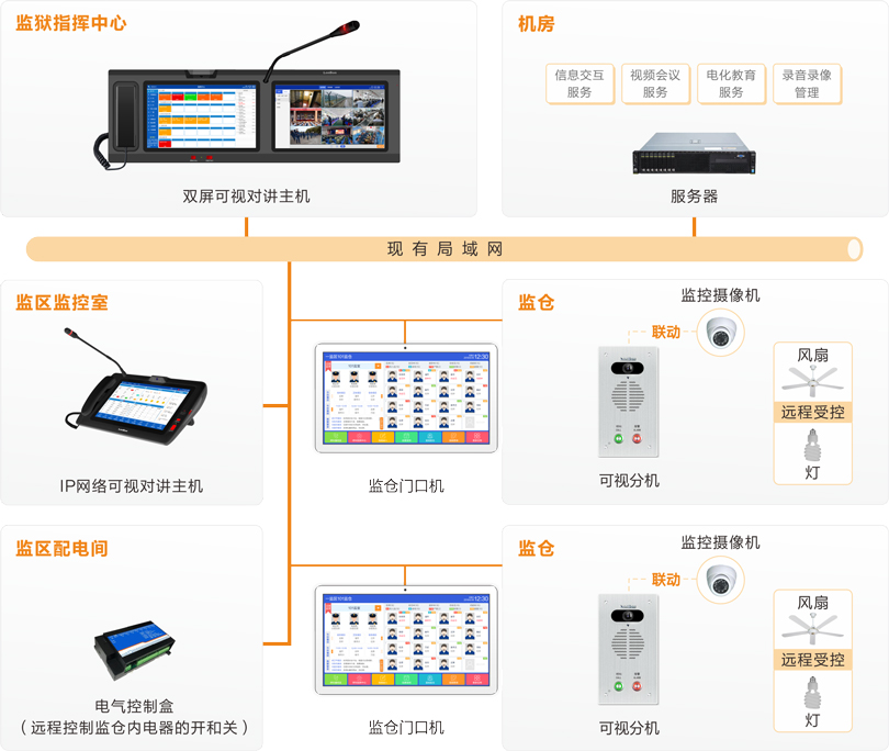 3044永利集团监仓可视对讲系统连线图