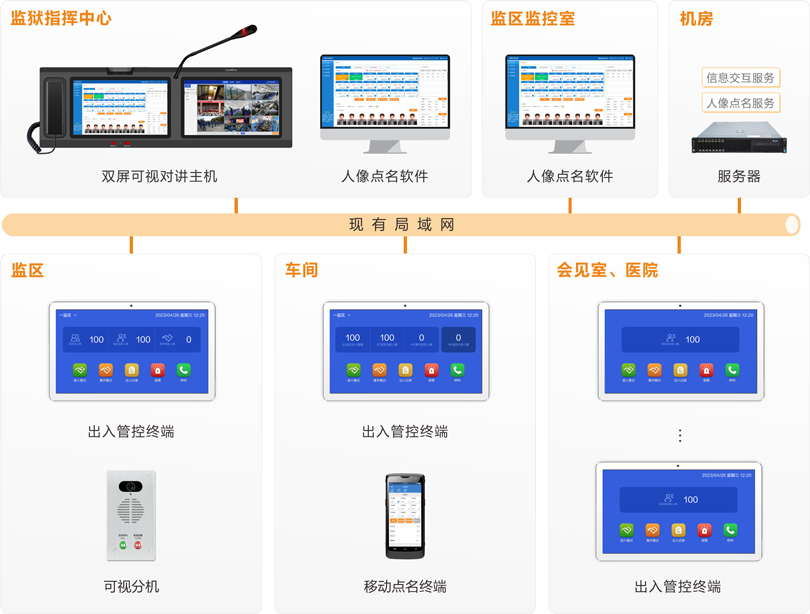 3044永利集团监狱区域管控系统连线图