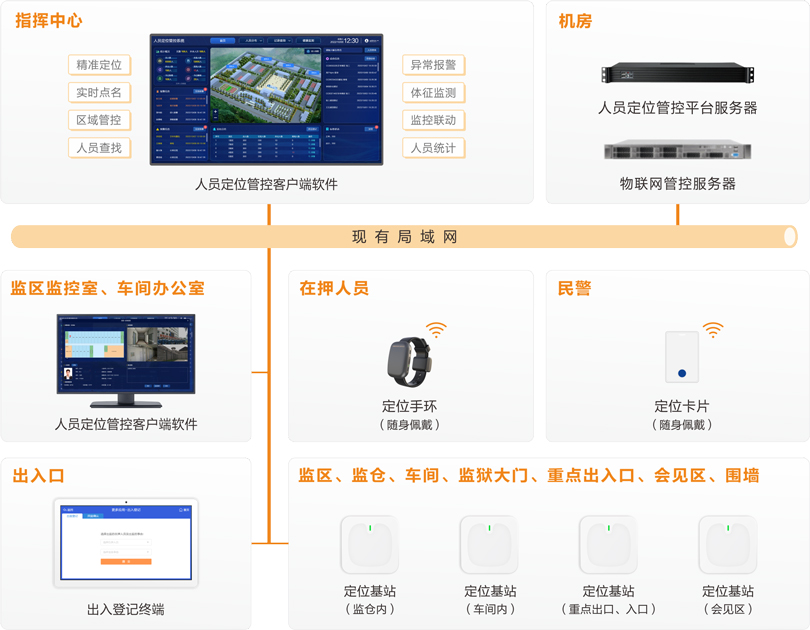 3044永利集团监狱人员定位管控系统连线图