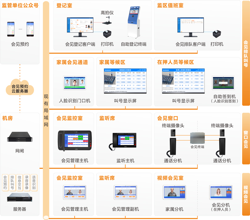 3044永利集团监狱家属会见管理系统连线图