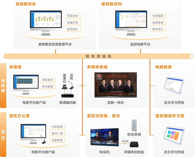 3044永利集团监狱电化教育系统连线图