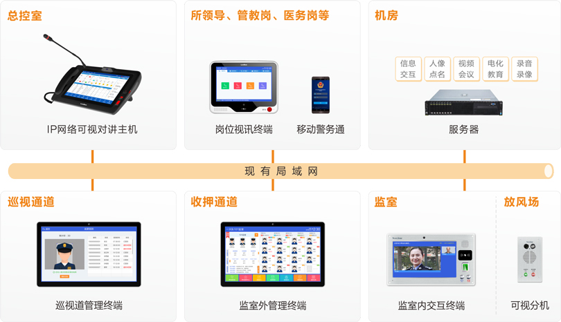 3044永利集团监室智能交互系统连线图