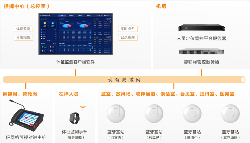 3044永利集团看守所体征监测系统(手环)连线图