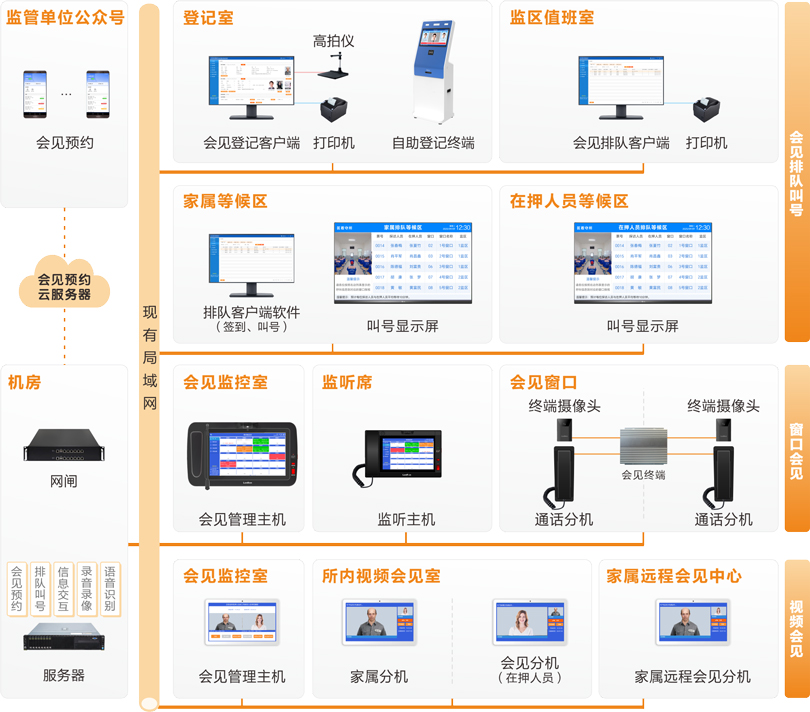 3044永利集团家属会见管理系统连线图