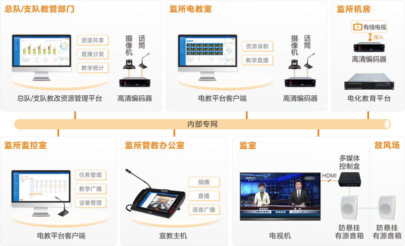 3044永利集团看守所电化教育系统连线图