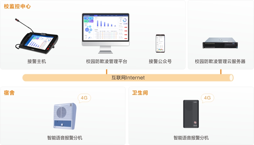 3044永利集团校园防欺凌安全预警系统连线图