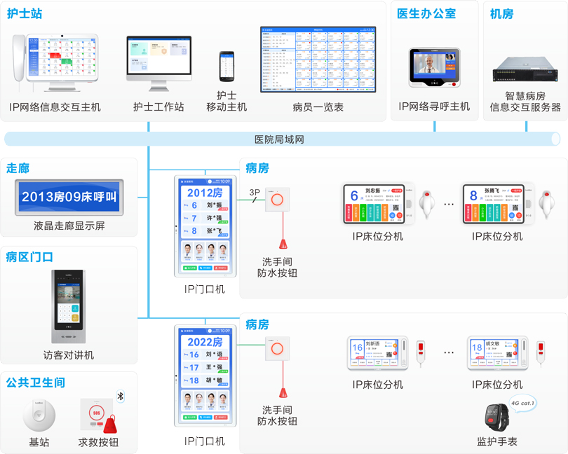 3044永利集团护理对讲信息系统连线图