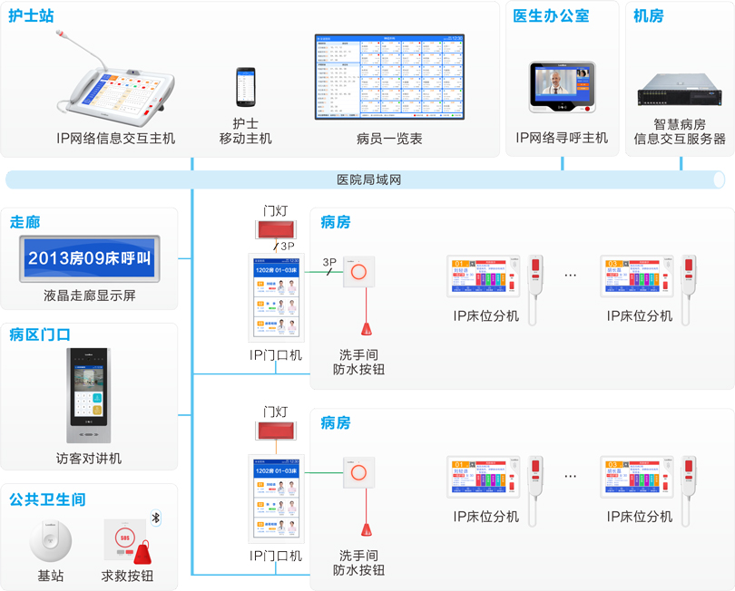 3044永利集团护理对讲系统连线图