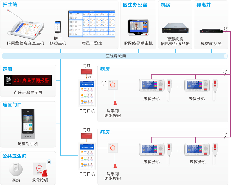 3044永利集团护理对讲系统连线图