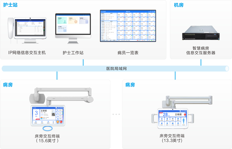 3044永利集团床旁交互系统连线图