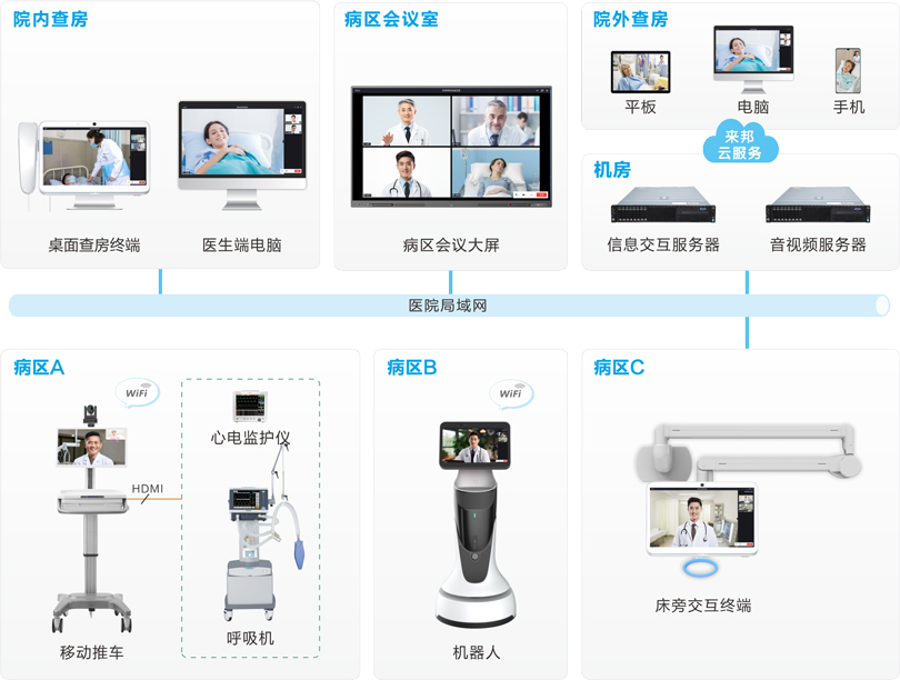 3044永利集团远程查房系统连线图