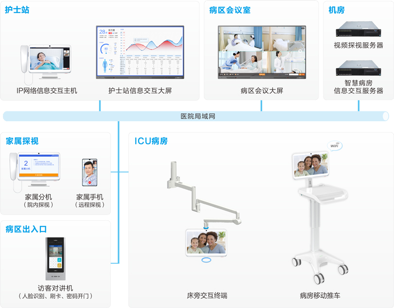3044永利集团ICU探视系统连线图