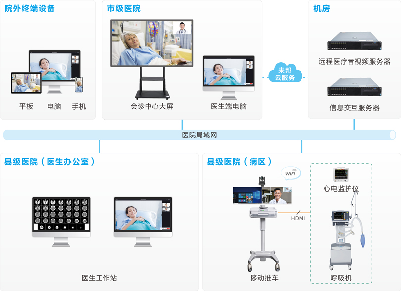 3044永利集团远程会诊系统连线图