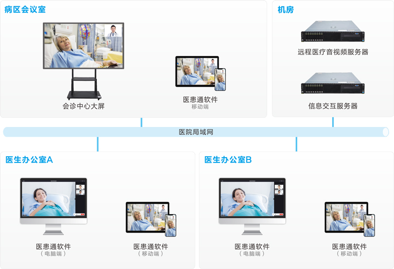 3044永利集团MDT多学科会诊系统连线图