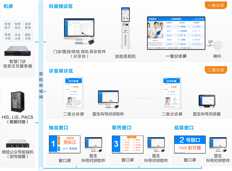 3044永利集团医院排队叫号系统连线图