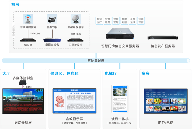3044永利集团信息发布系统连线图