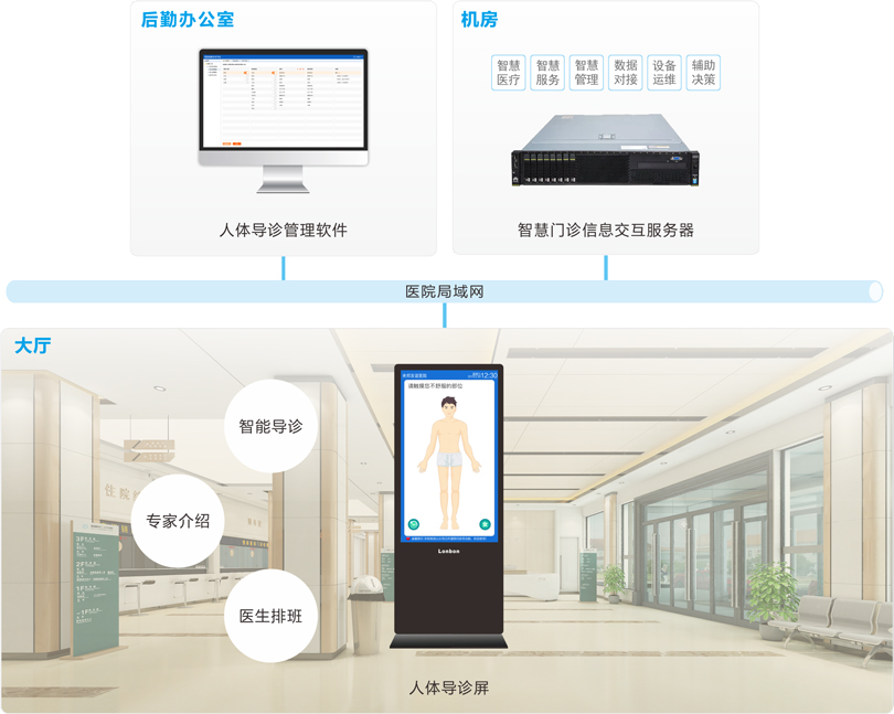 3044永利集团人体导诊系统连线图
