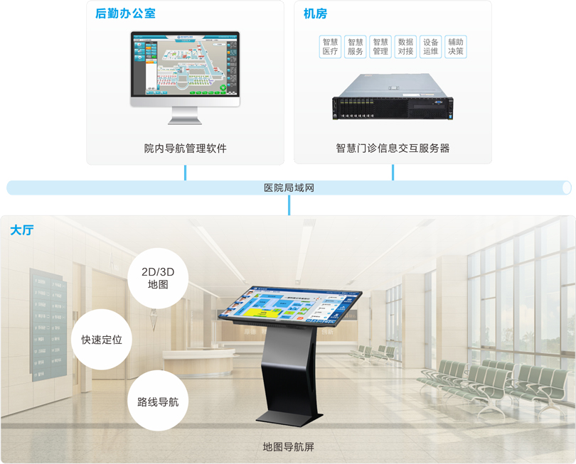 3044永利集团医院院内导航系统连线图