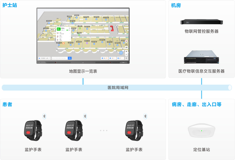 3044永利集团患者定位监护系统架构图