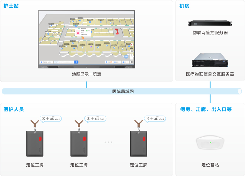 3044永利集团医护定位报警系统架构图