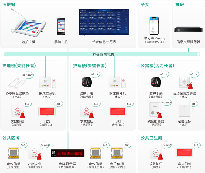 3044永利集团机构养老长者监护系统架构图