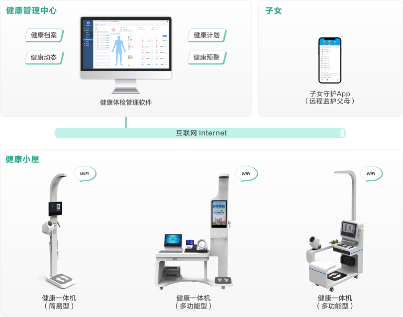 3044永利集团机构养老健康体检系统架构图