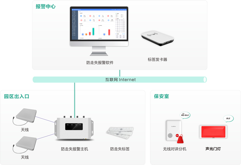 3044永利集团机构养老防走失报警系统架构图