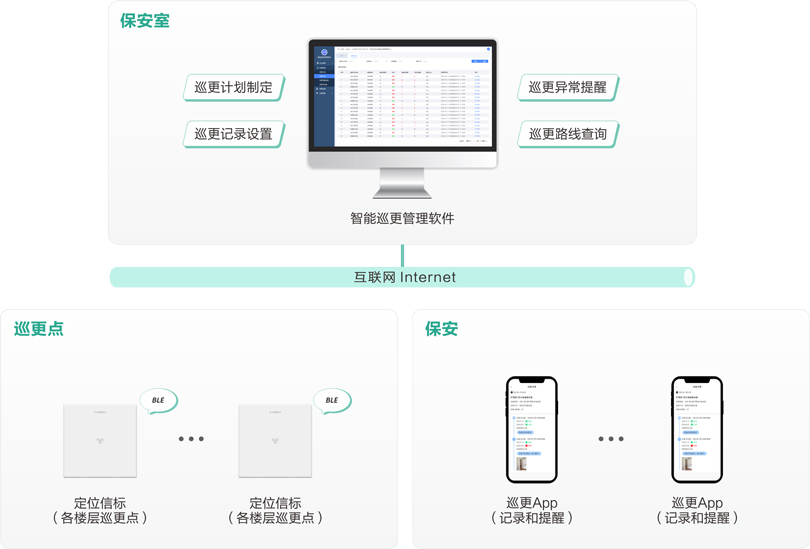 3044永利集团机构养老智能巡更系统架构图