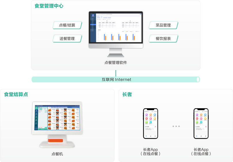 3044永利集团机构养老点餐管理系统架构图