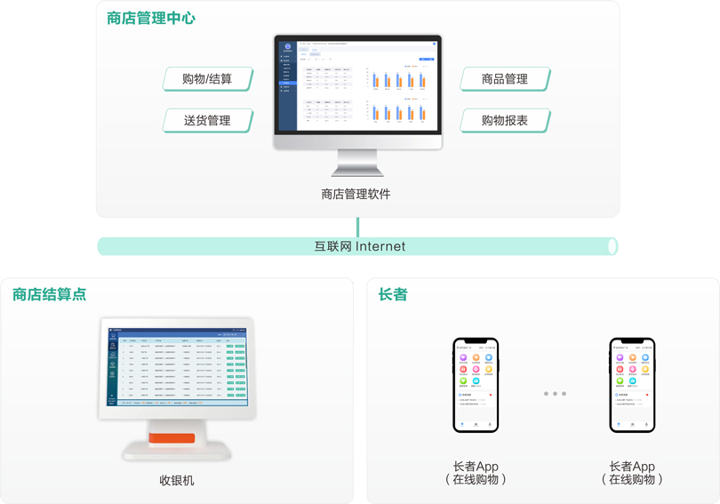 3044永利集团机构养老商店管理系统架构图