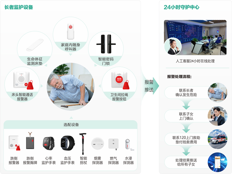 3044永利集团物业+居家长者安全守护服务流程