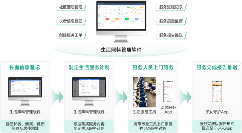 3044永利集团物业+居家长者生活服务业务流程