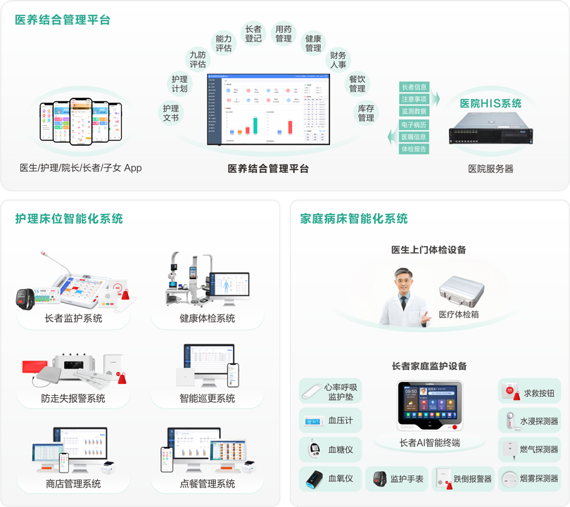 3044永利集团医养结合管理平台架构图