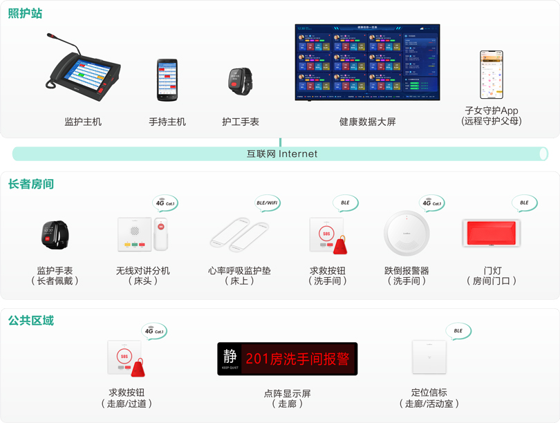 3044永利集团社区站点嵌入式养老床位监护系统架构图