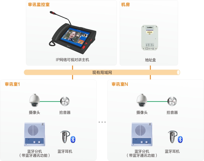 3044永利集团审讯室对讲系统连线图