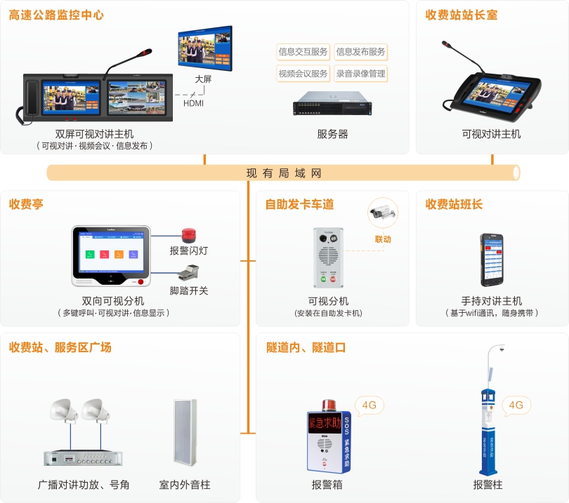 3044永利集团高速公路可视化指挥调度系统连线图