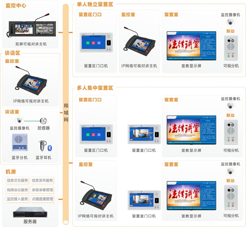 3044永利集团留置场所智能管控系统连线图
