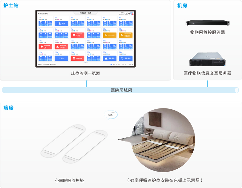 3044永利集团智能床垫监测系统系统连线图