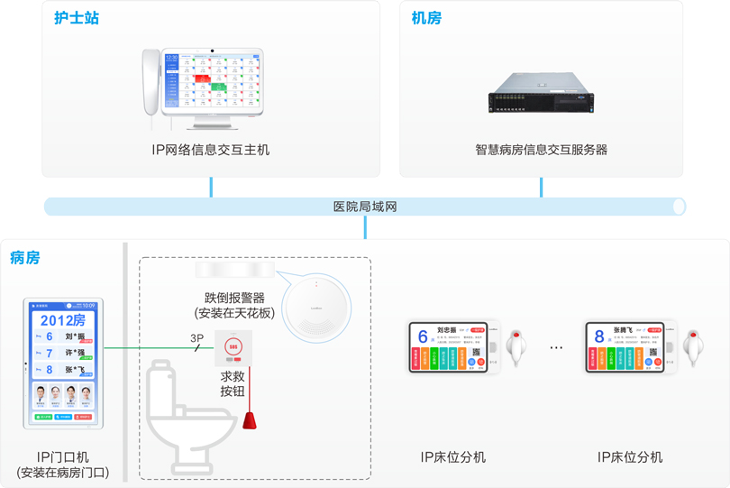 3044永利集团跌倒监测报警系统连线图