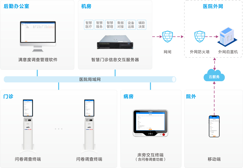 3044永利集团医院满意度调查系统连线图