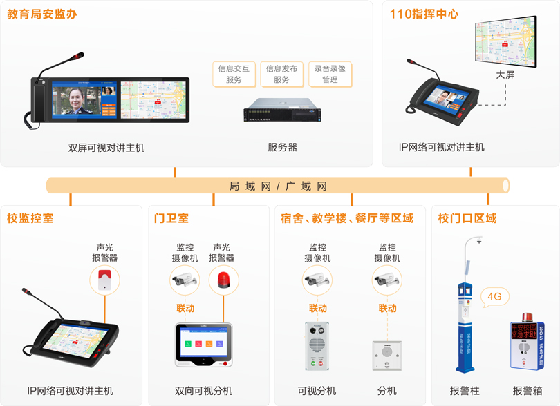 3044永利集团校园一键报警可视对讲系统连线图