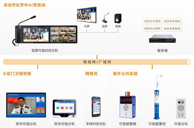3044永利集团社区一键报警可视对讲系统连线图